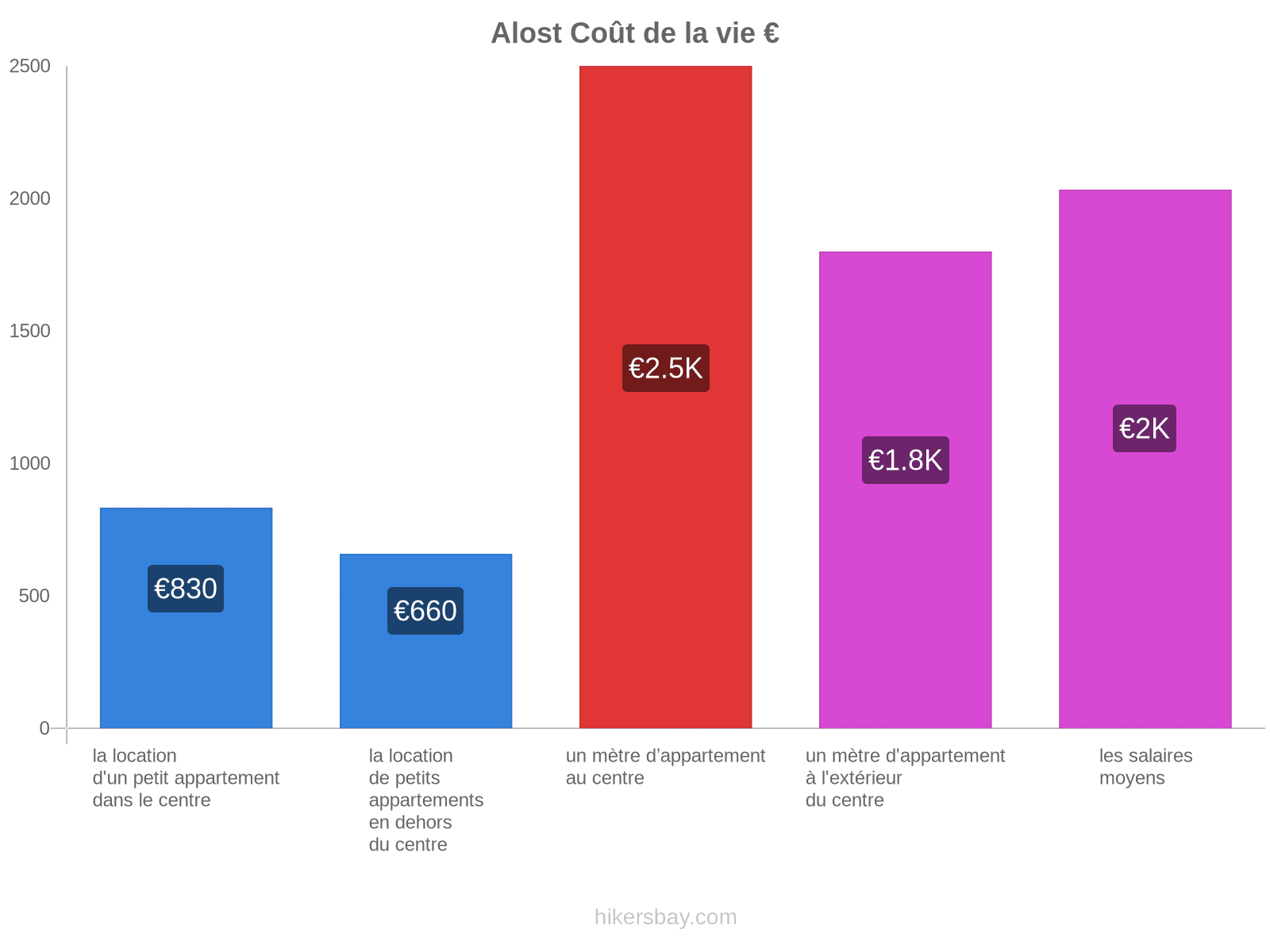 Alost coût de la vie hikersbay.com