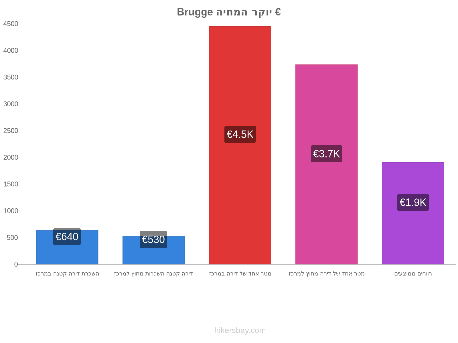 Brugge יוקר המחיה hikersbay.com