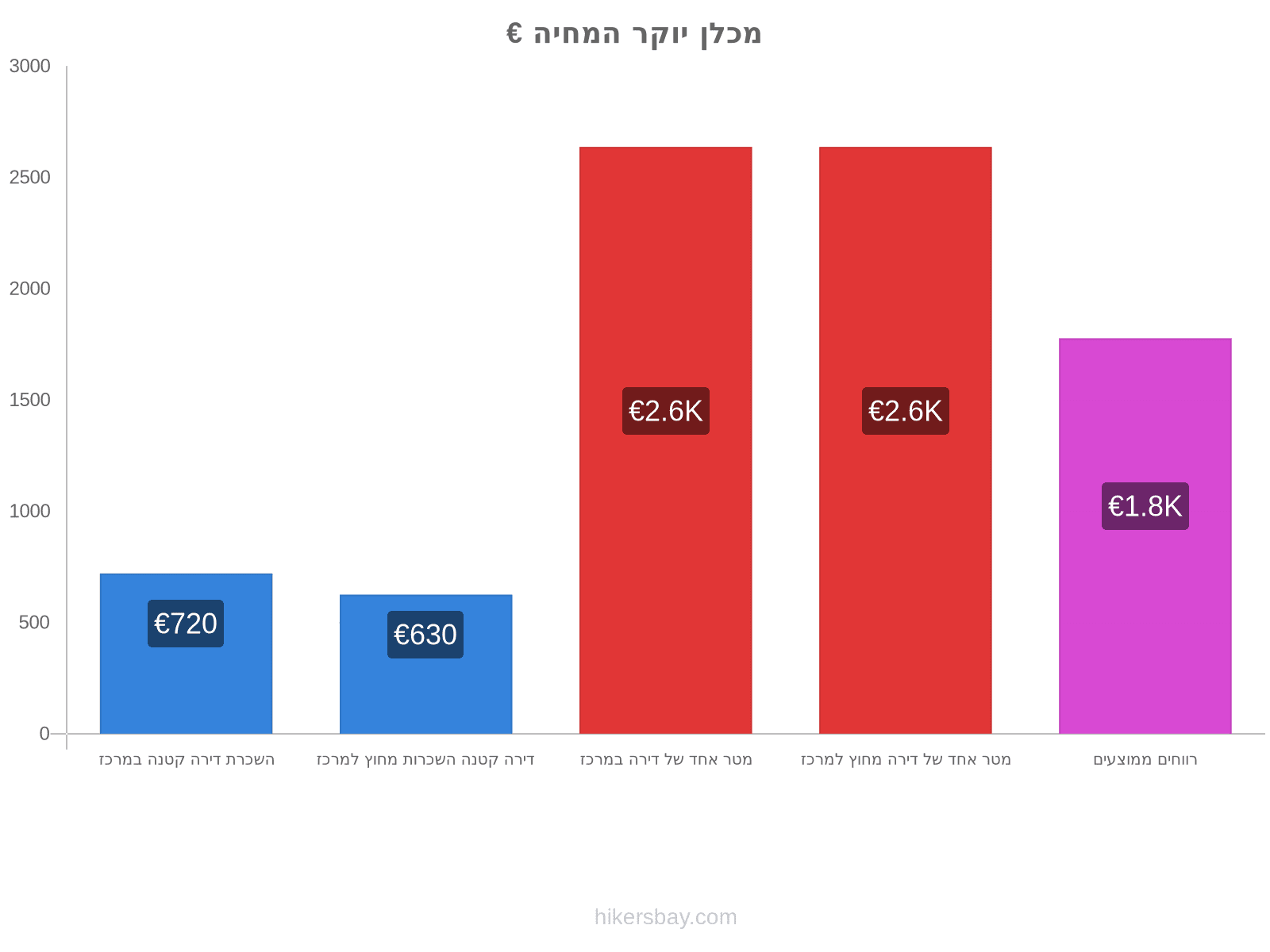 מכלן יוקר המחיה hikersbay.com