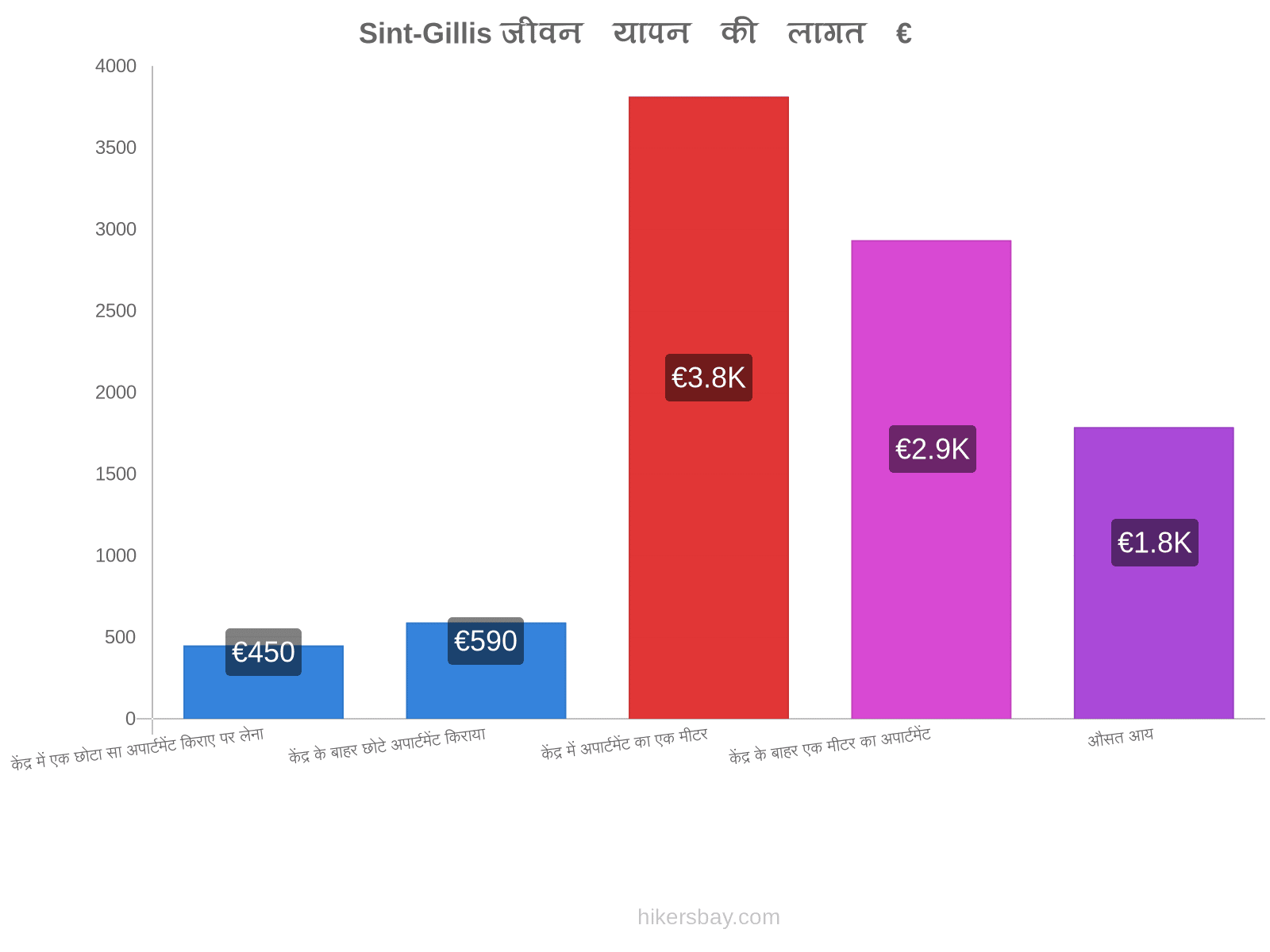 Sint-Gillis जीवन यापन की लागत hikersbay.com