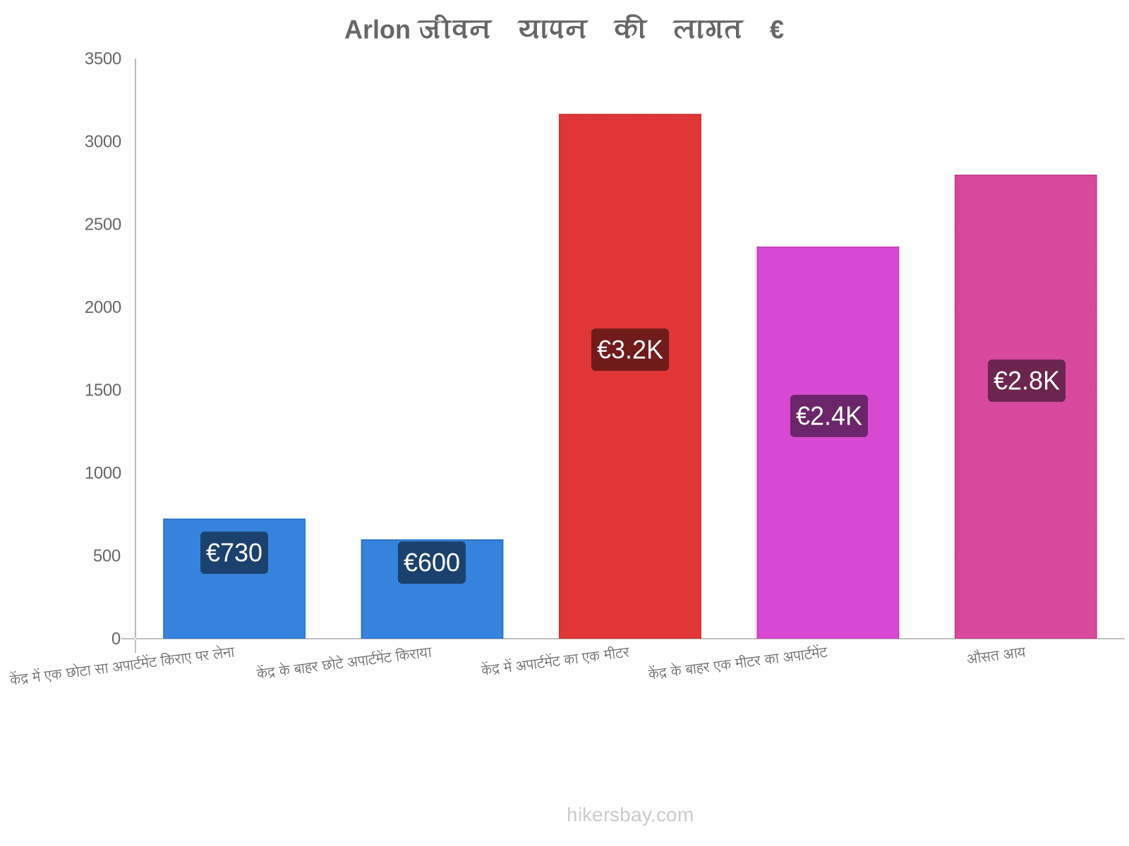 Arlon जीवन यापन की लागत hikersbay.com