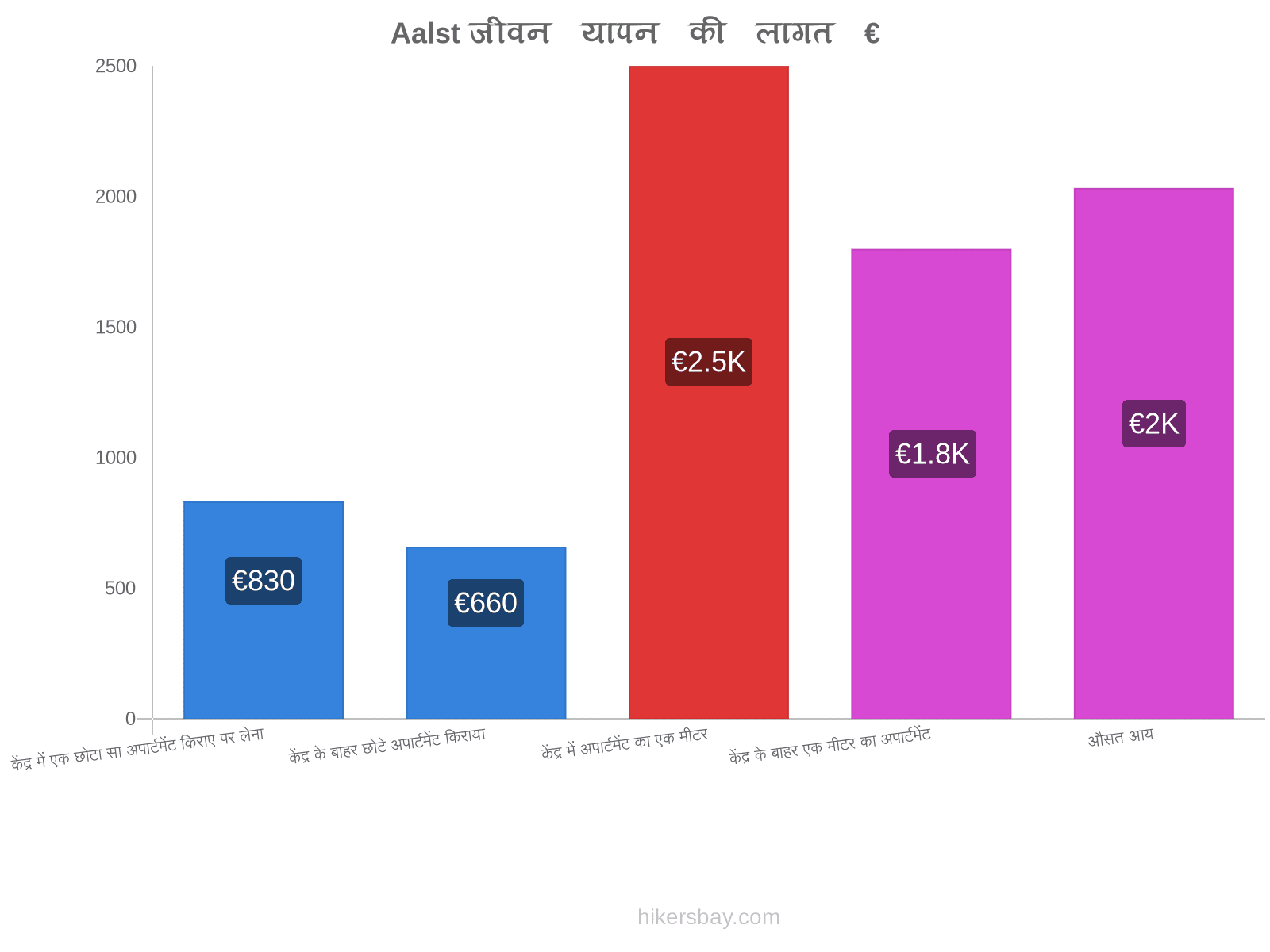 Aalst जीवन यापन की लागत hikersbay.com