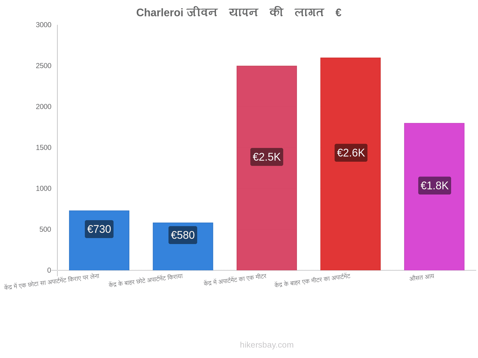 Charleroi जीवन यापन की लागत hikersbay.com