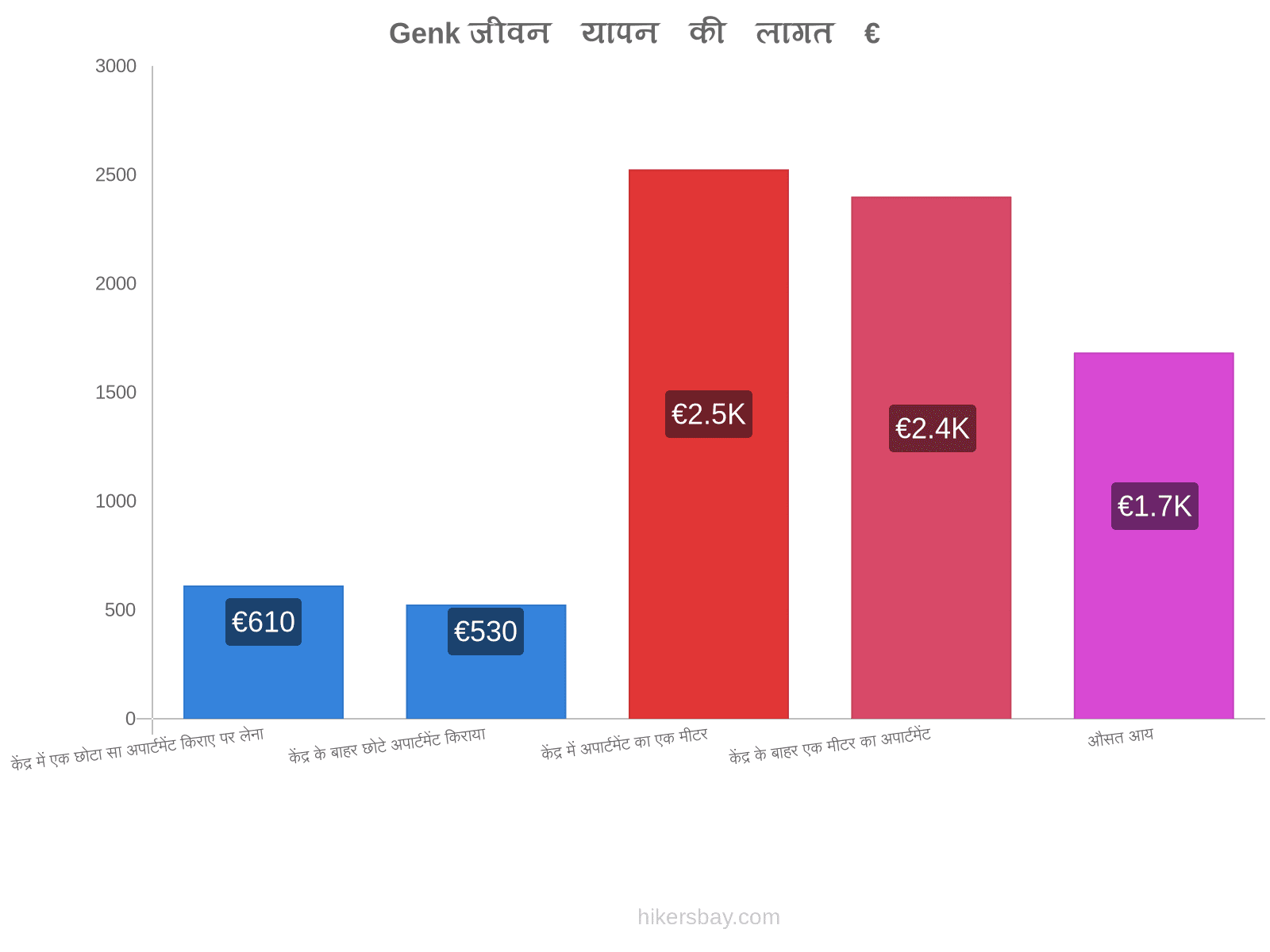 Genk जीवन यापन की लागत hikersbay.com