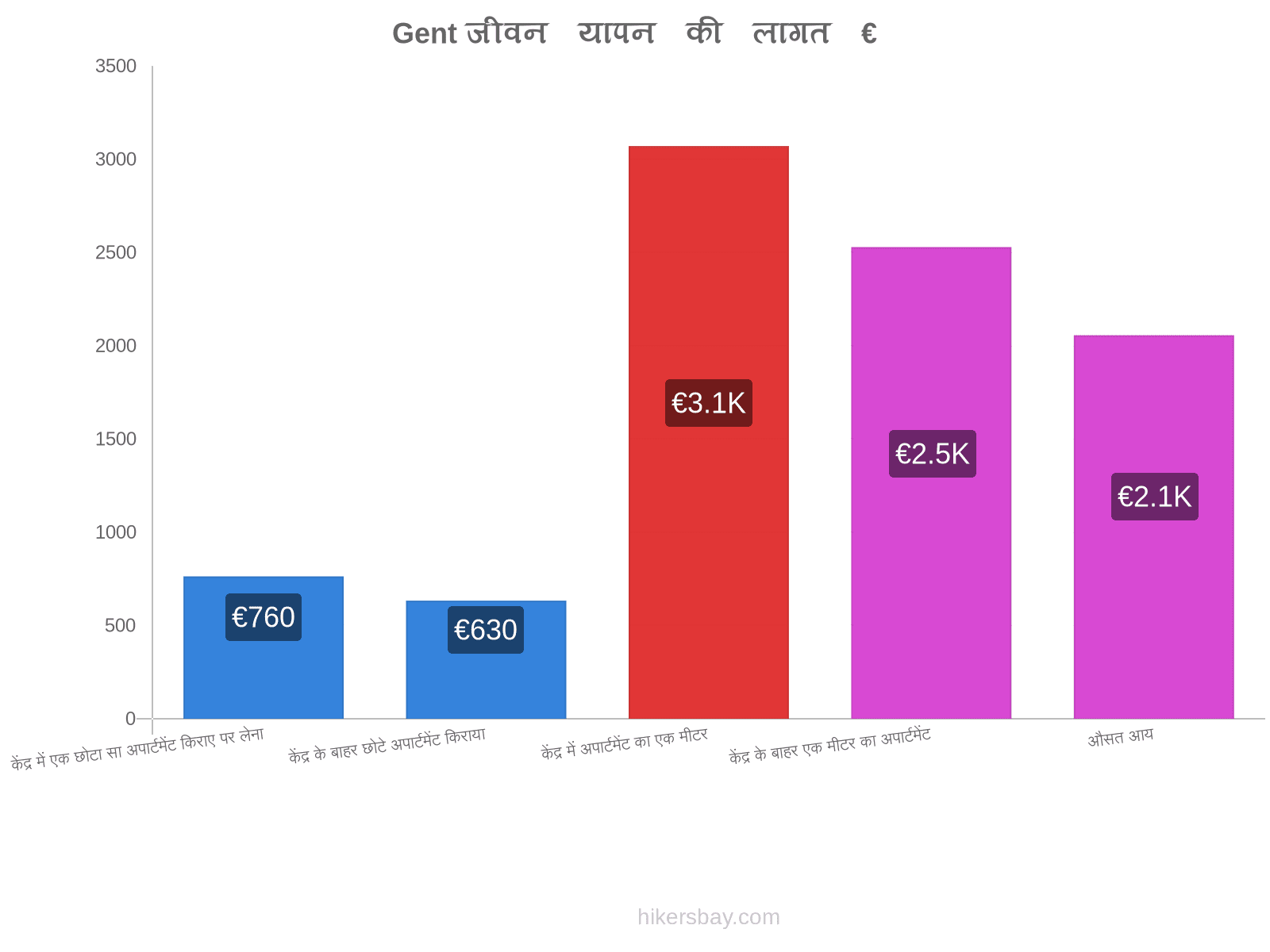 Gent जीवन यापन की लागत hikersbay.com