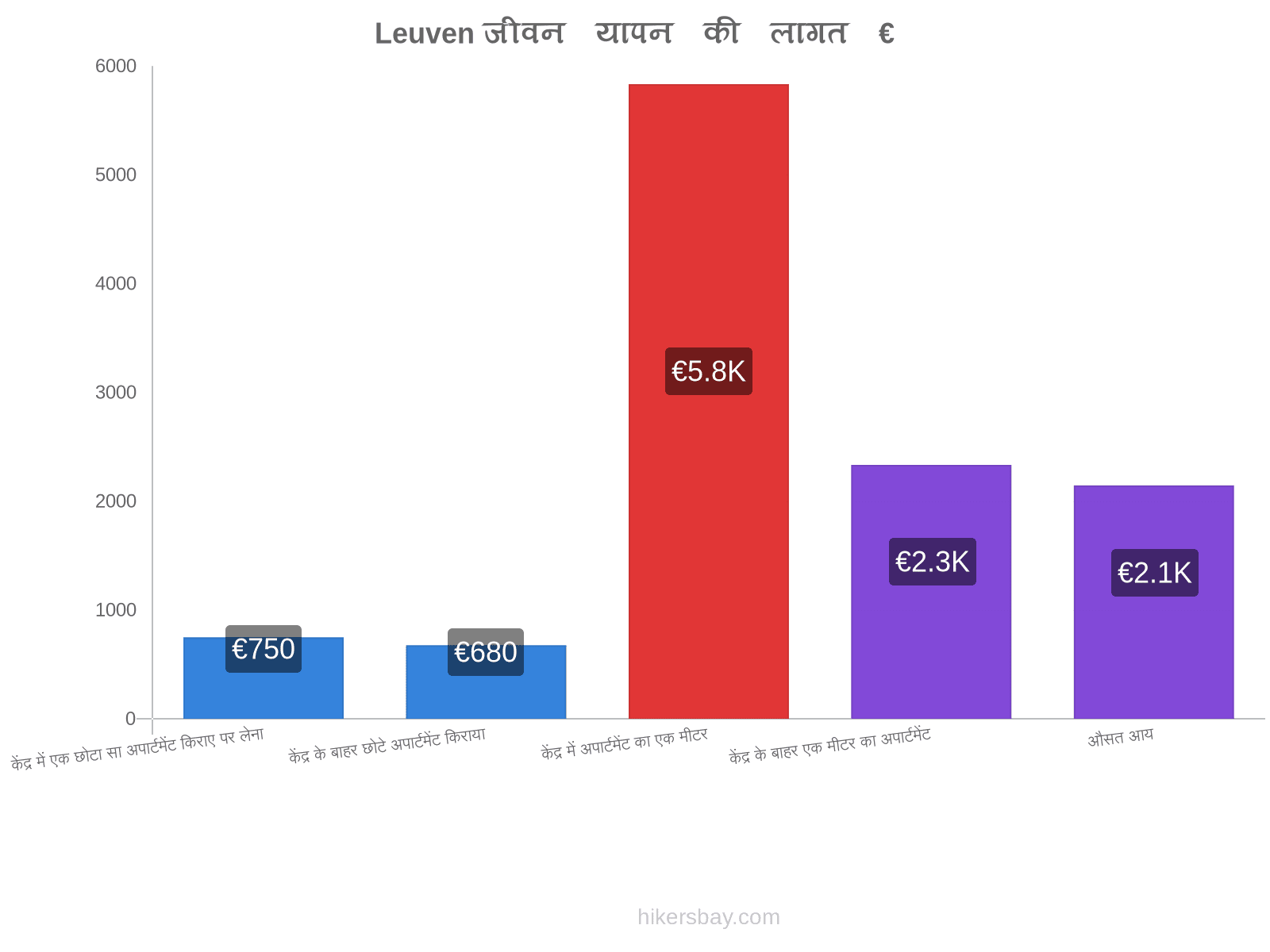 Leuven जीवन यापन की लागत hikersbay.com