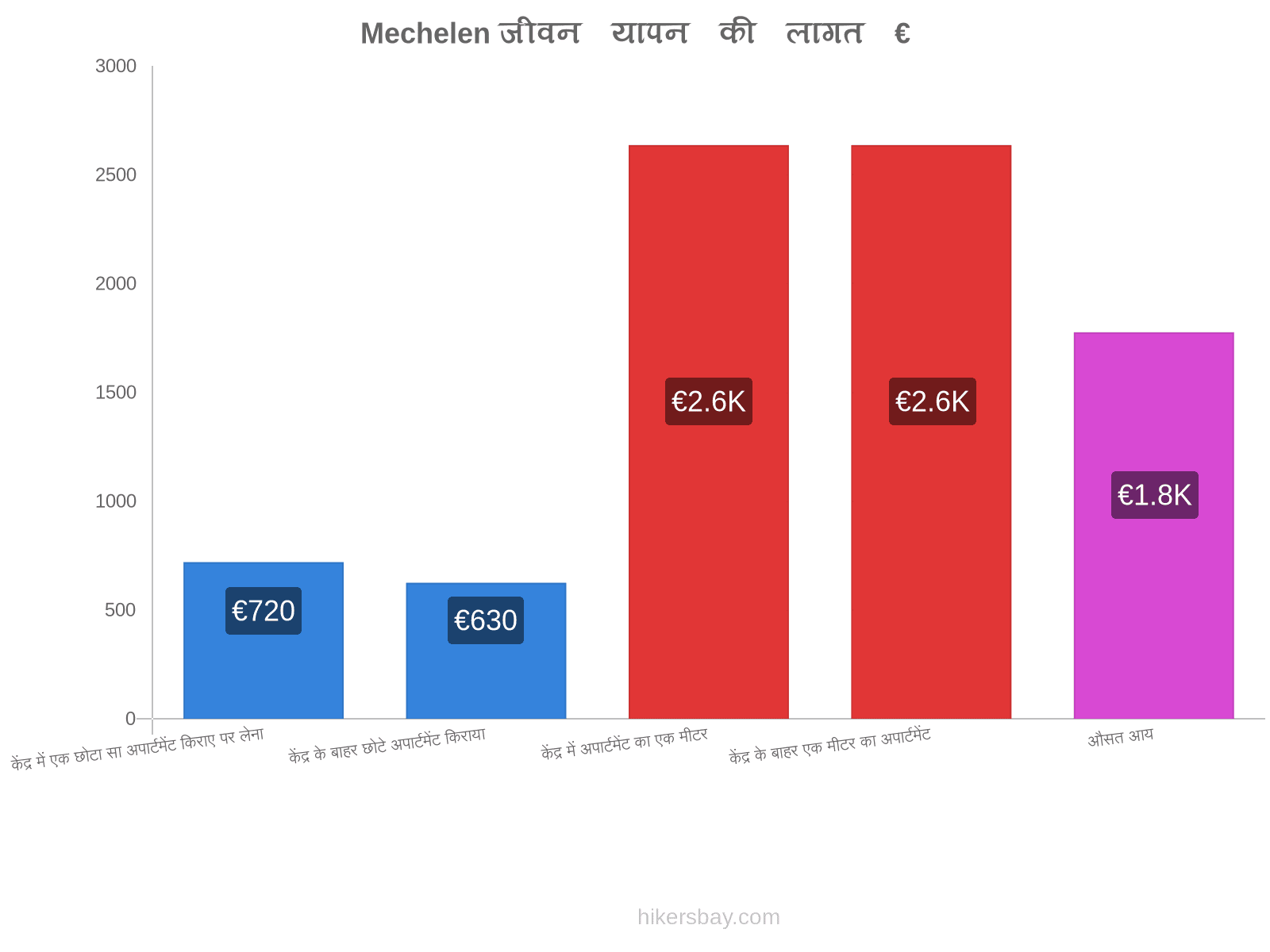Mechelen जीवन यापन की लागत hikersbay.com