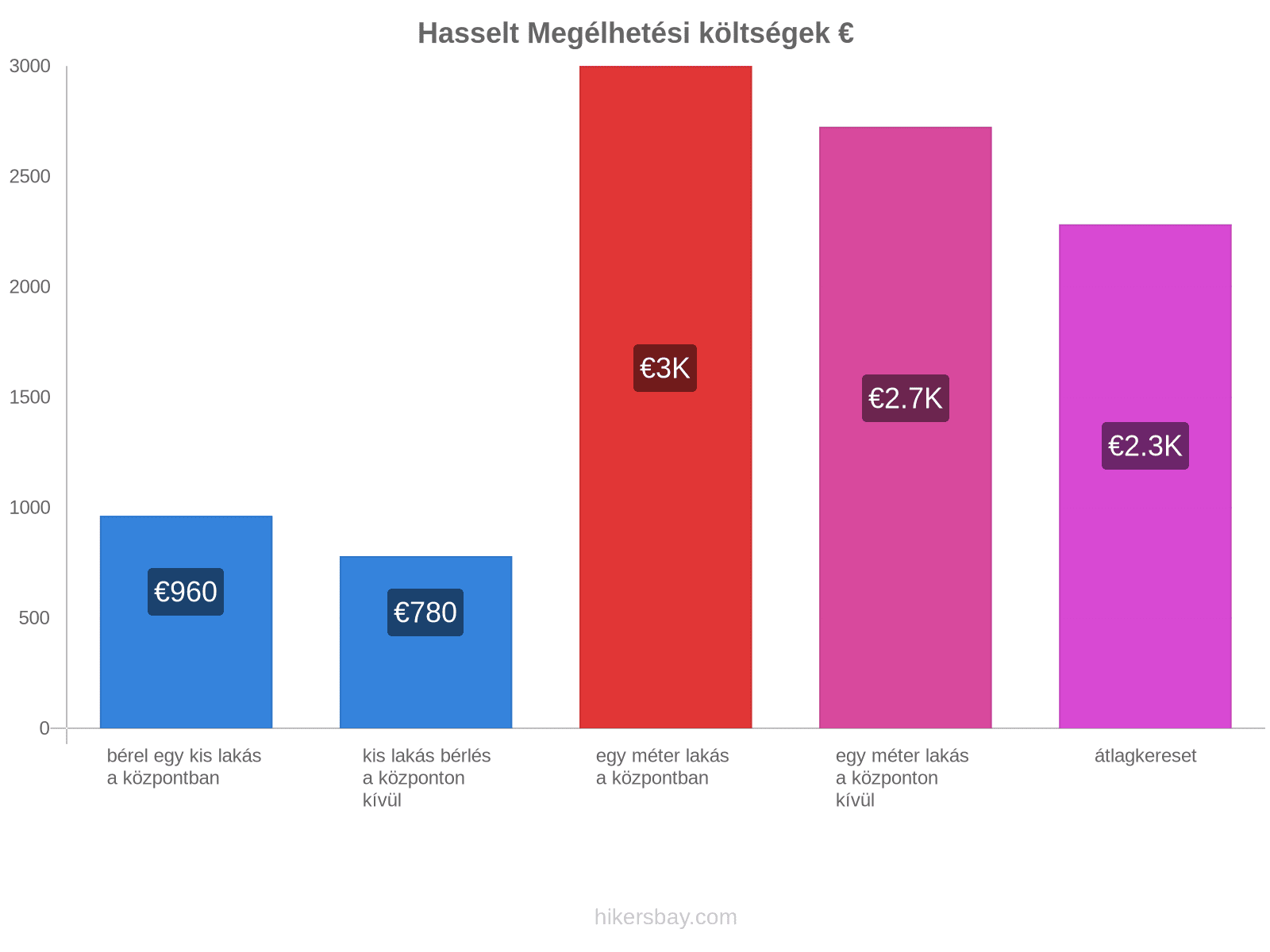 Hasselt megélhetési költségek hikersbay.com