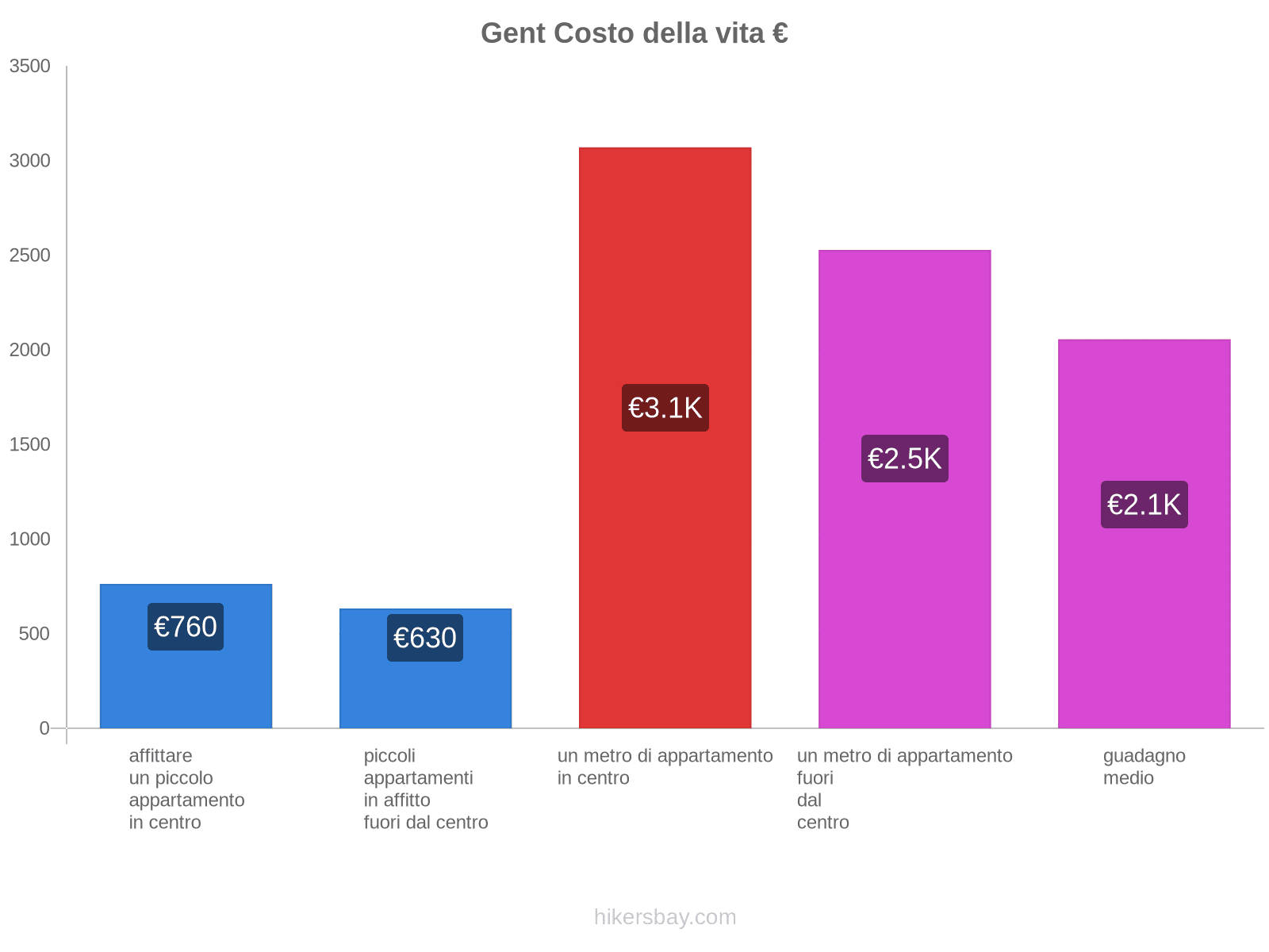 Gent costo della vita hikersbay.com