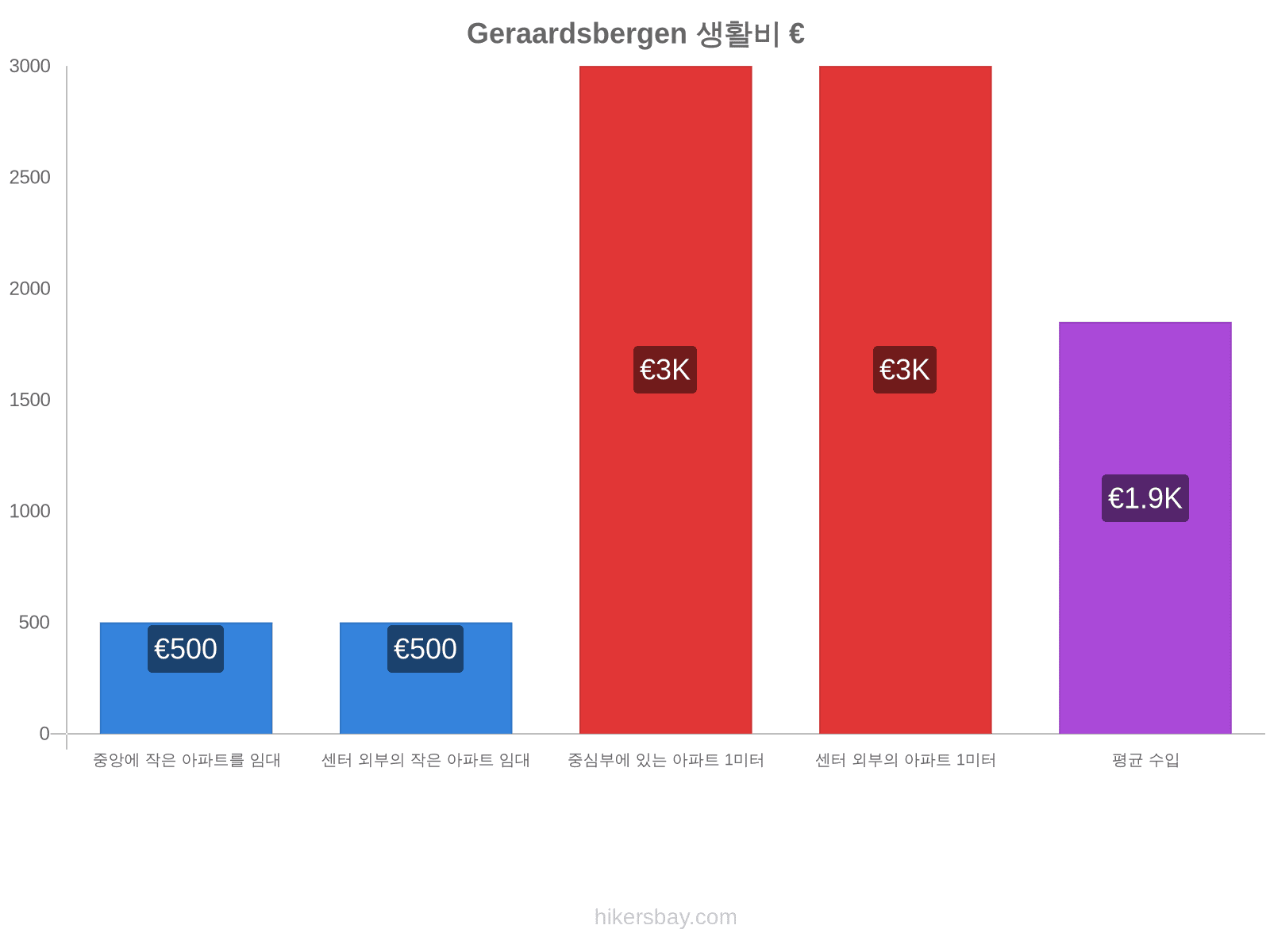 Geraardsbergen 생활비 hikersbay.com