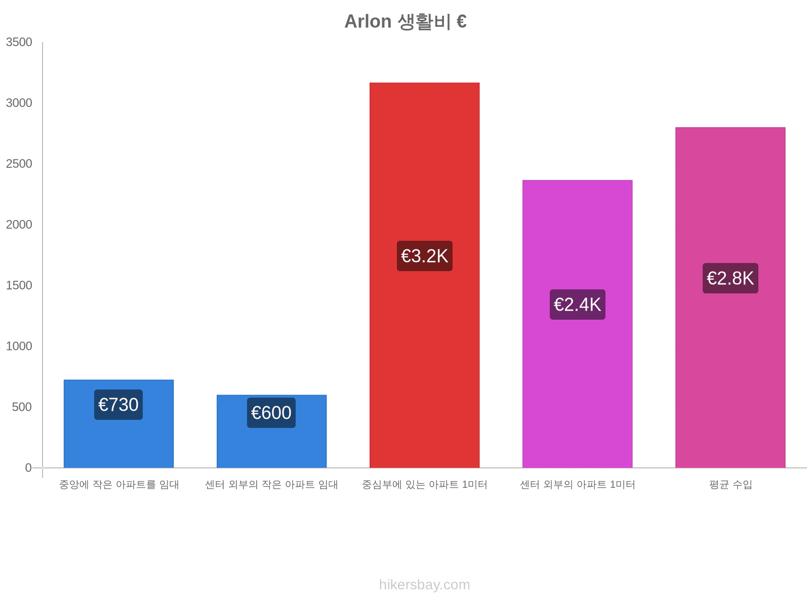 Arlon 생활비 hikersbay.com