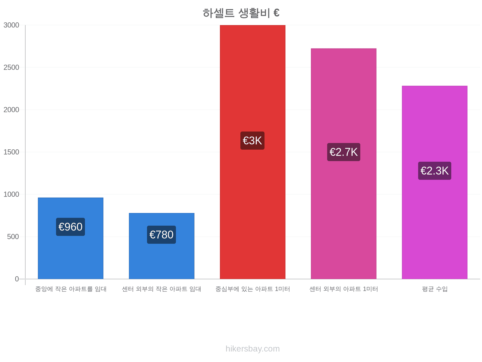 하셀트 생활비 hikersbay.com