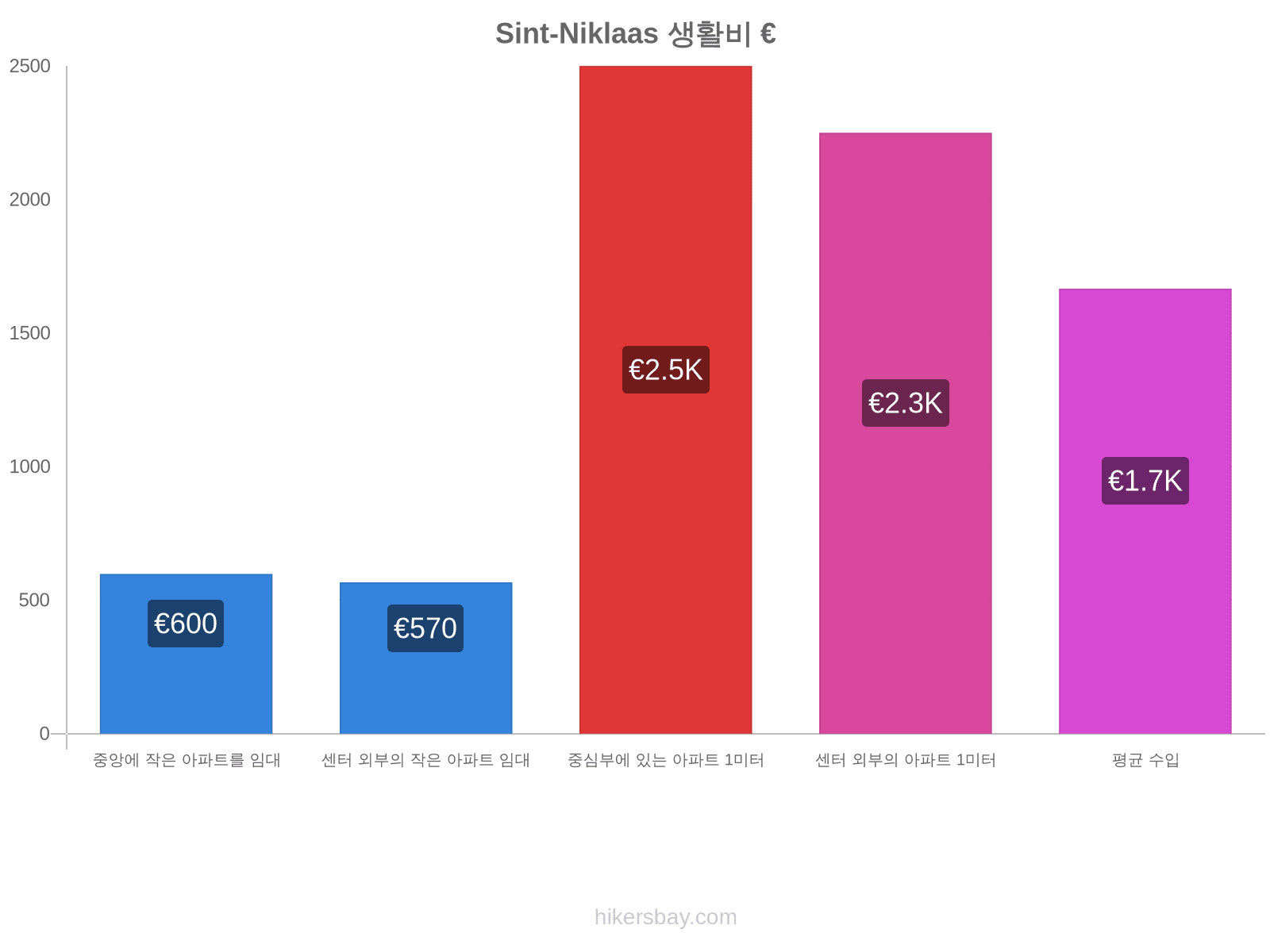 Sint-Niklaas 생활비 hikersbay.com