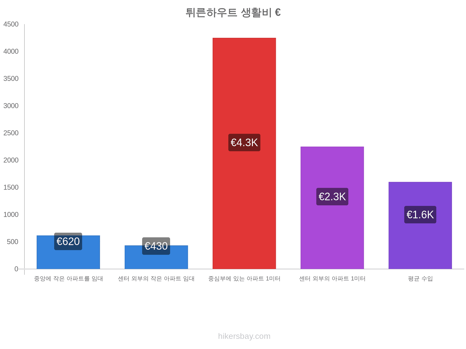 튀른하우트 생활비 hikersbay.com