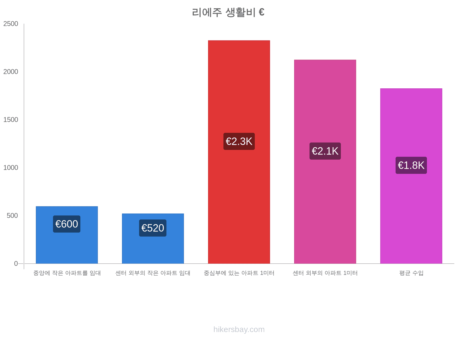 리에주 생활비 hikersbay.com