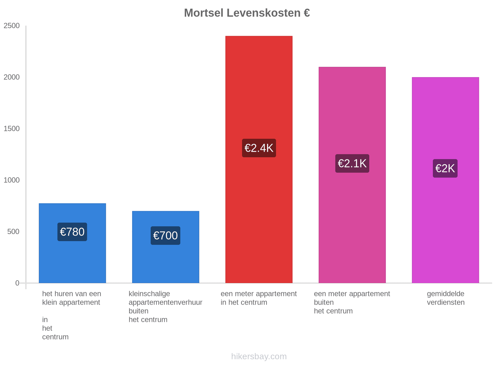 Mortsel levenskosten hikersbay.com