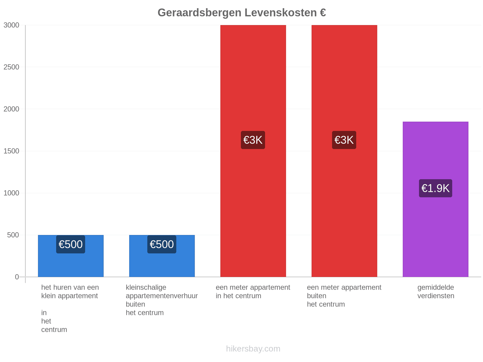 Geraardsbergen levenskosten hikersbay.com