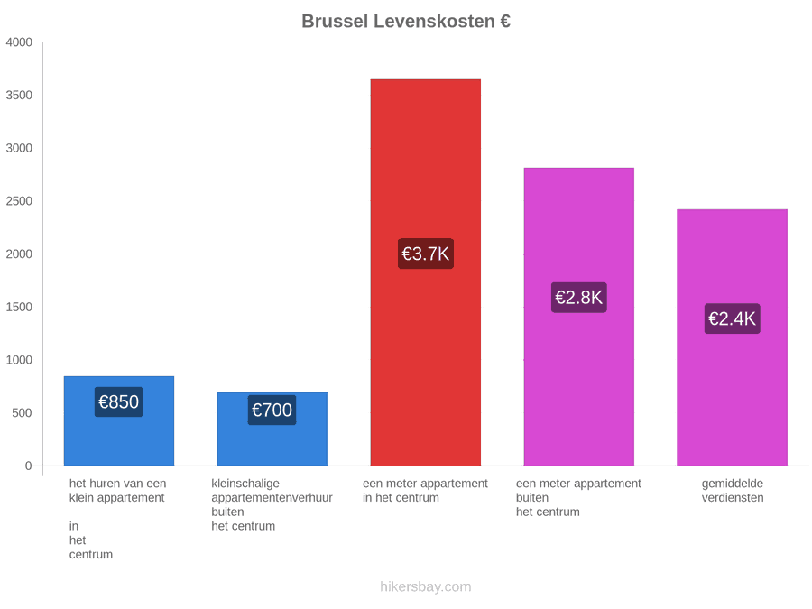 Brussel levenskosten hikersbay.com