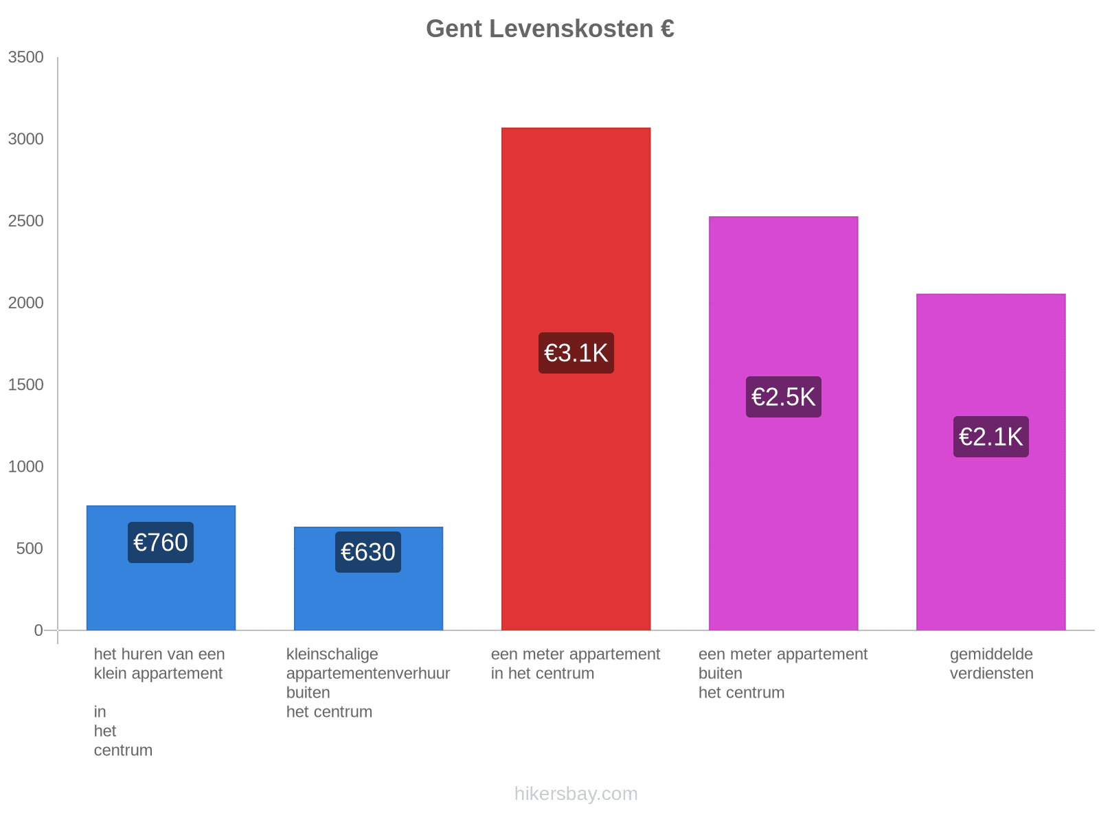 Gent levenskosten hikersbay.com