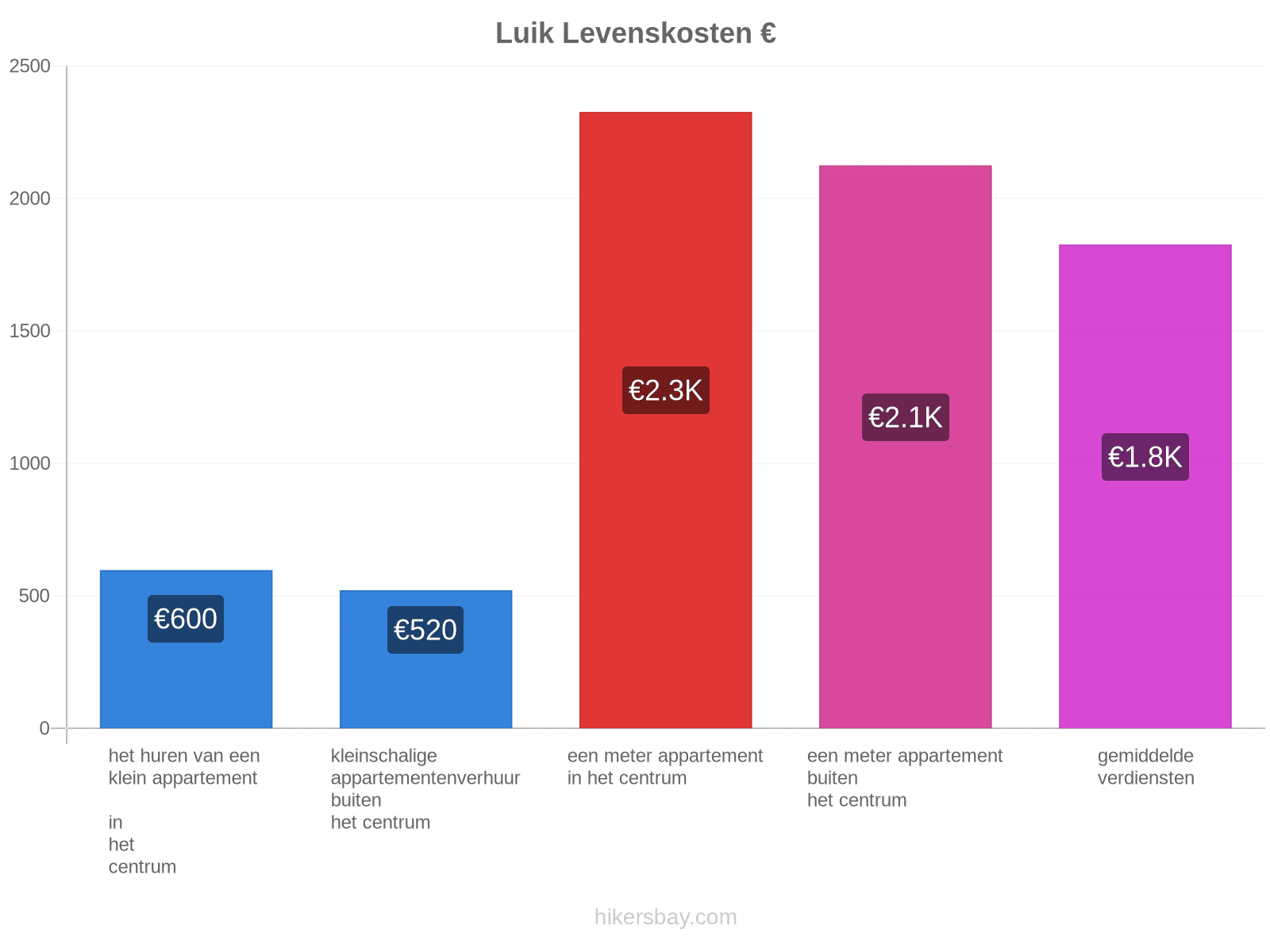 Luik levenskosten hikersbay.com