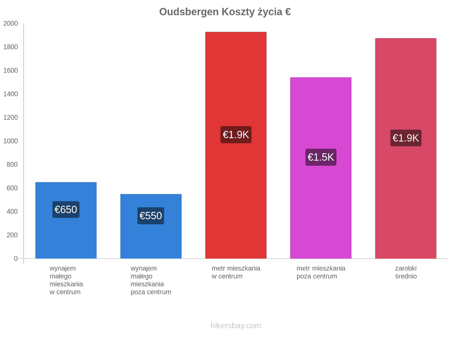 Oudsbergen koszty życia hikersbay.com
