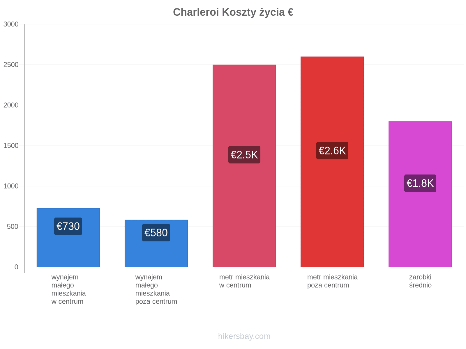 Charleroi koszty życia hikersbay.com