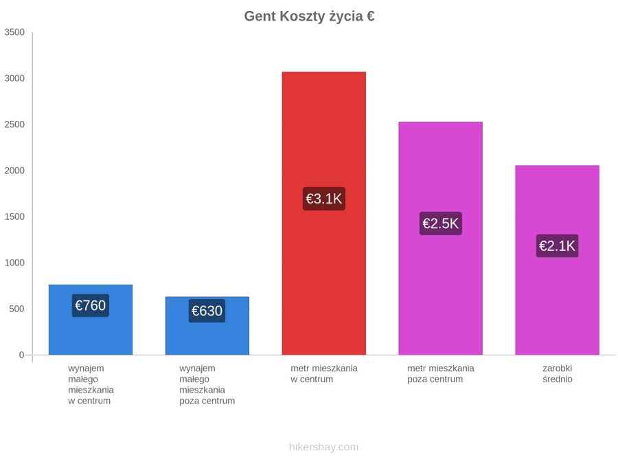 Gent koszty życia hikersbay.com