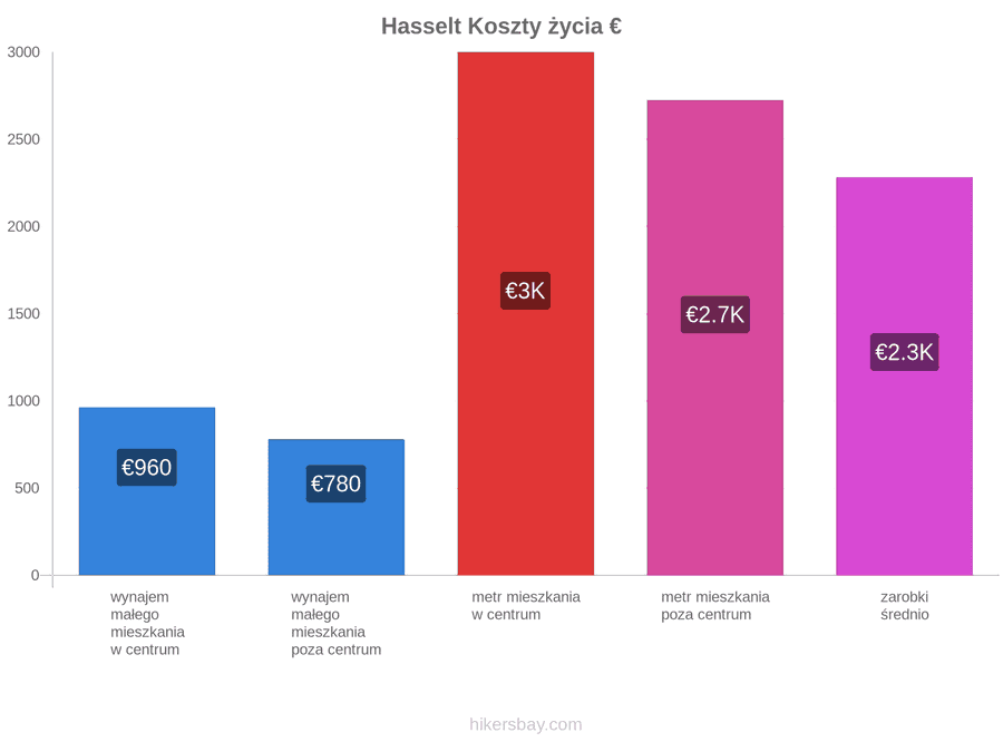 Hasselt koszty życia hikersbay.com