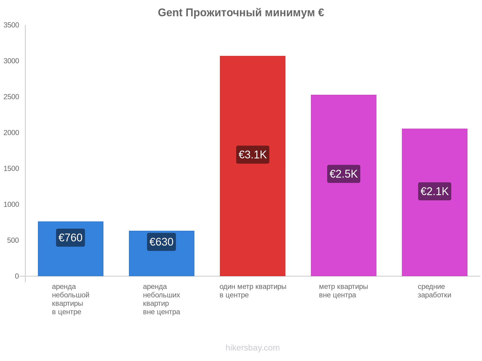 Gent стоимость жизни hikersbay.com