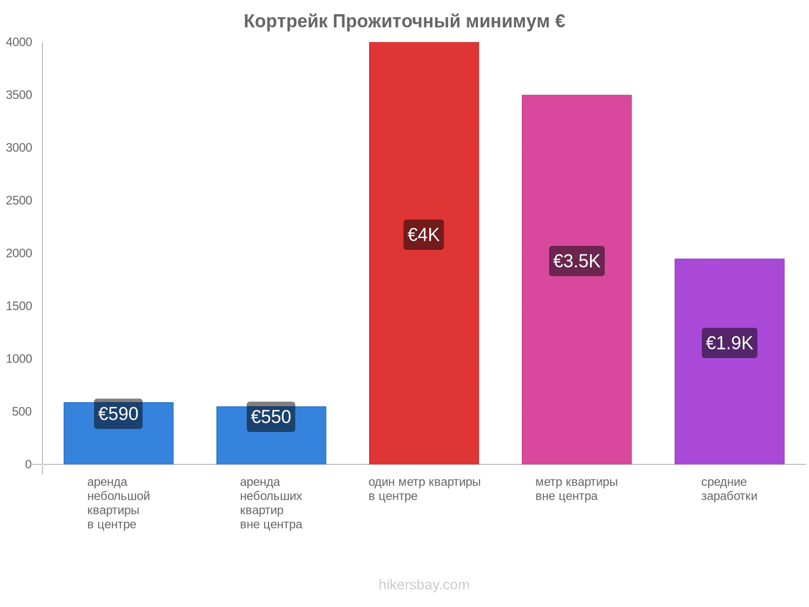 Кортрейк стоимость жизни hikersbay.com