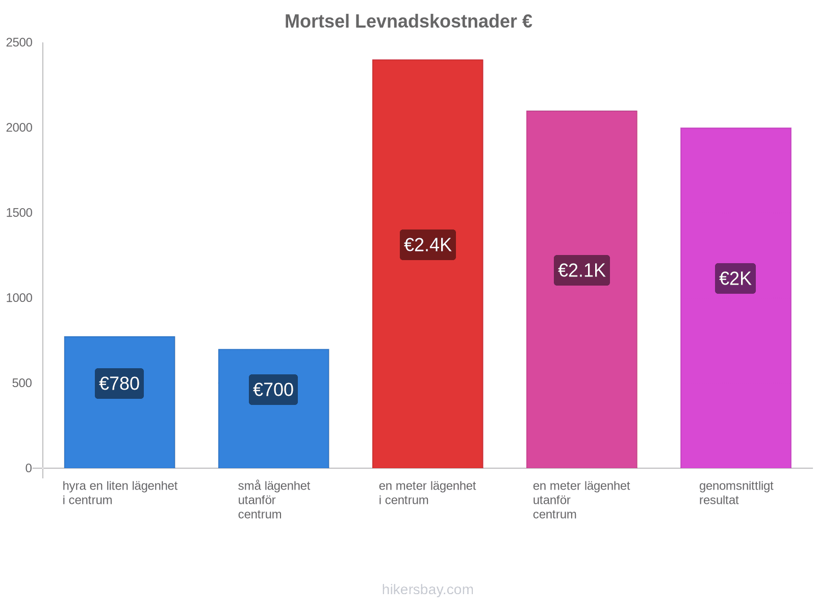 Mortsel levnadskostnader hikersbay.com