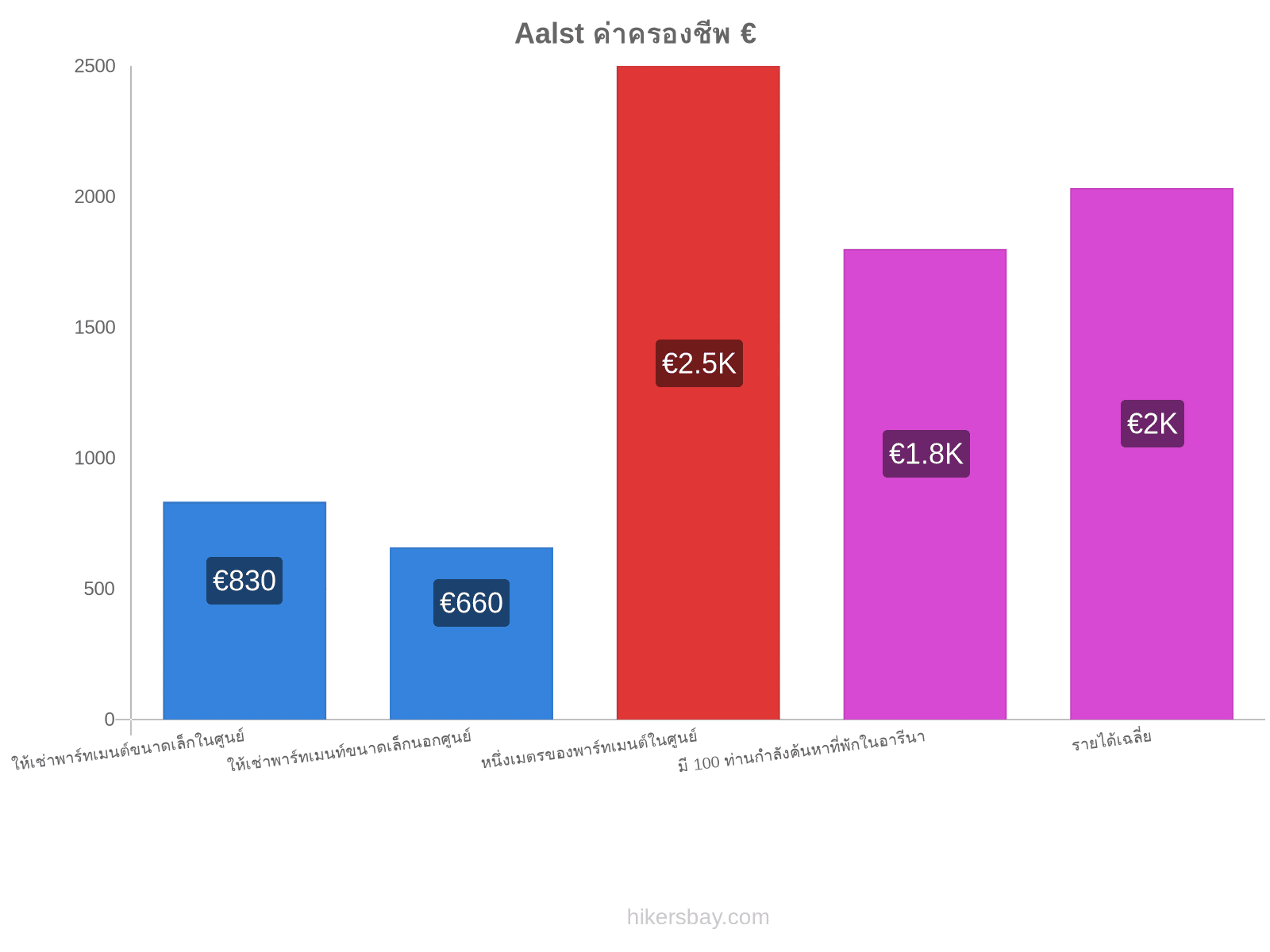 Aalst ค่าครองชีพ hikersbay.com