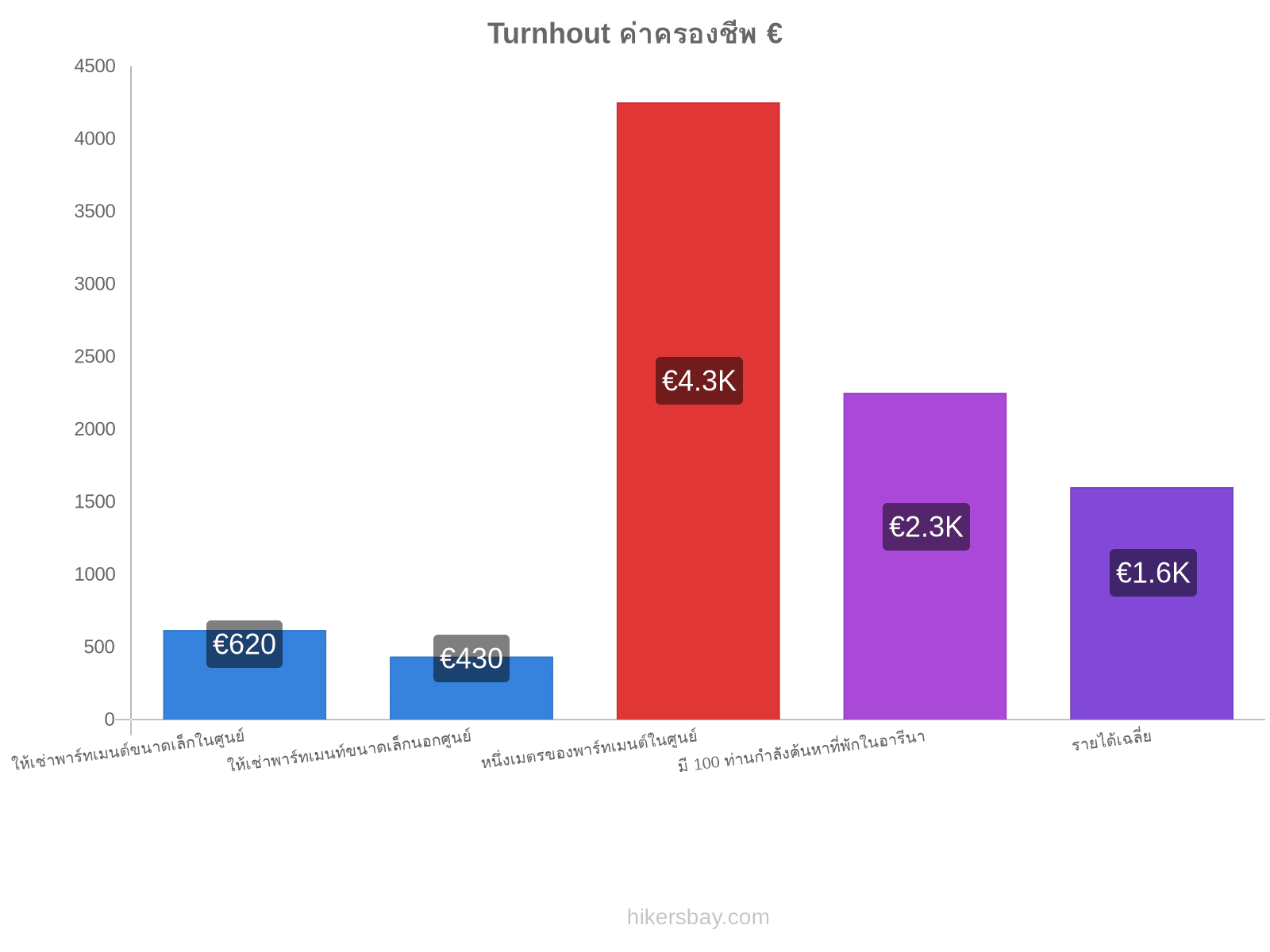 Turnhout ค่าครองชีพ hikersbay.com