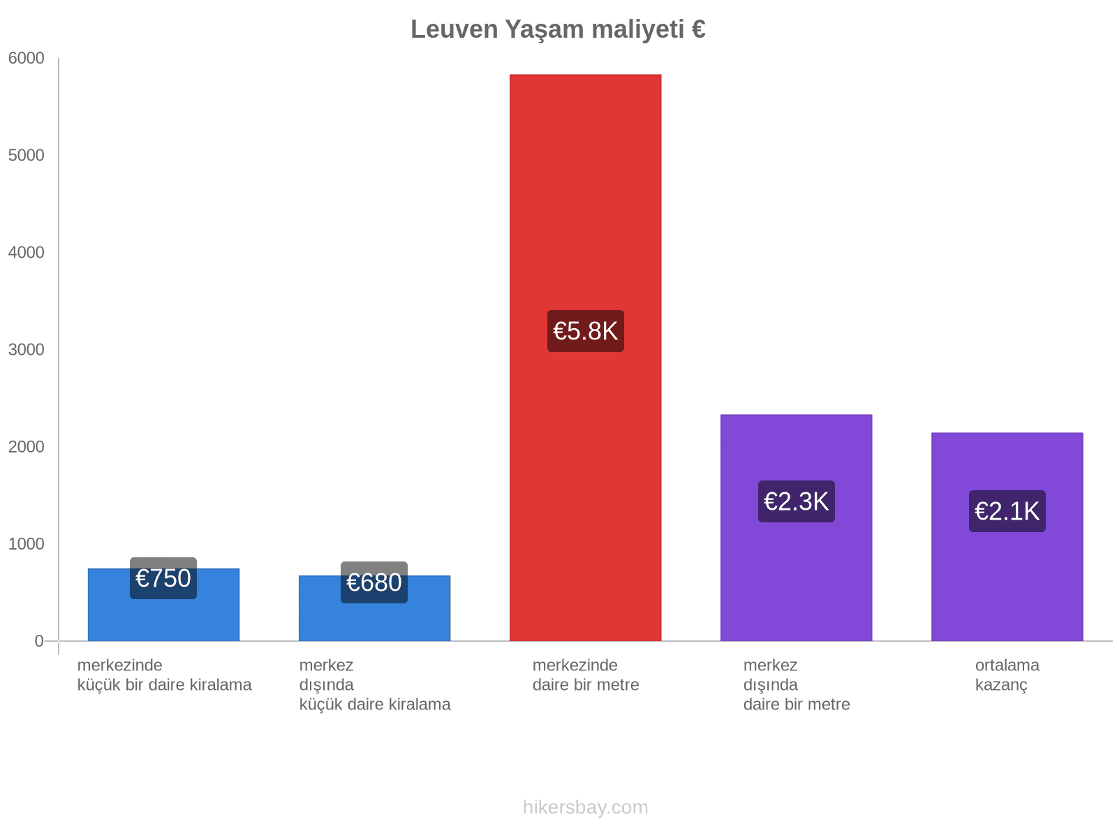 Leuven yaşam maliyeti hikersbay.com