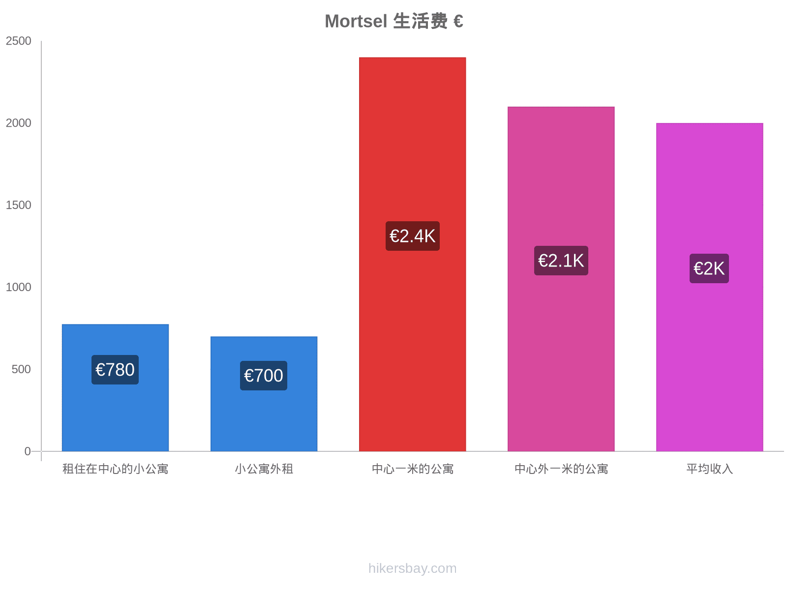 Mortsel 生活费 hikersbay.com