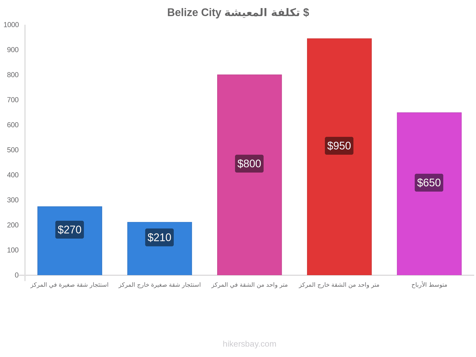 Belize City تكلفة المعيشة hikersbay.com