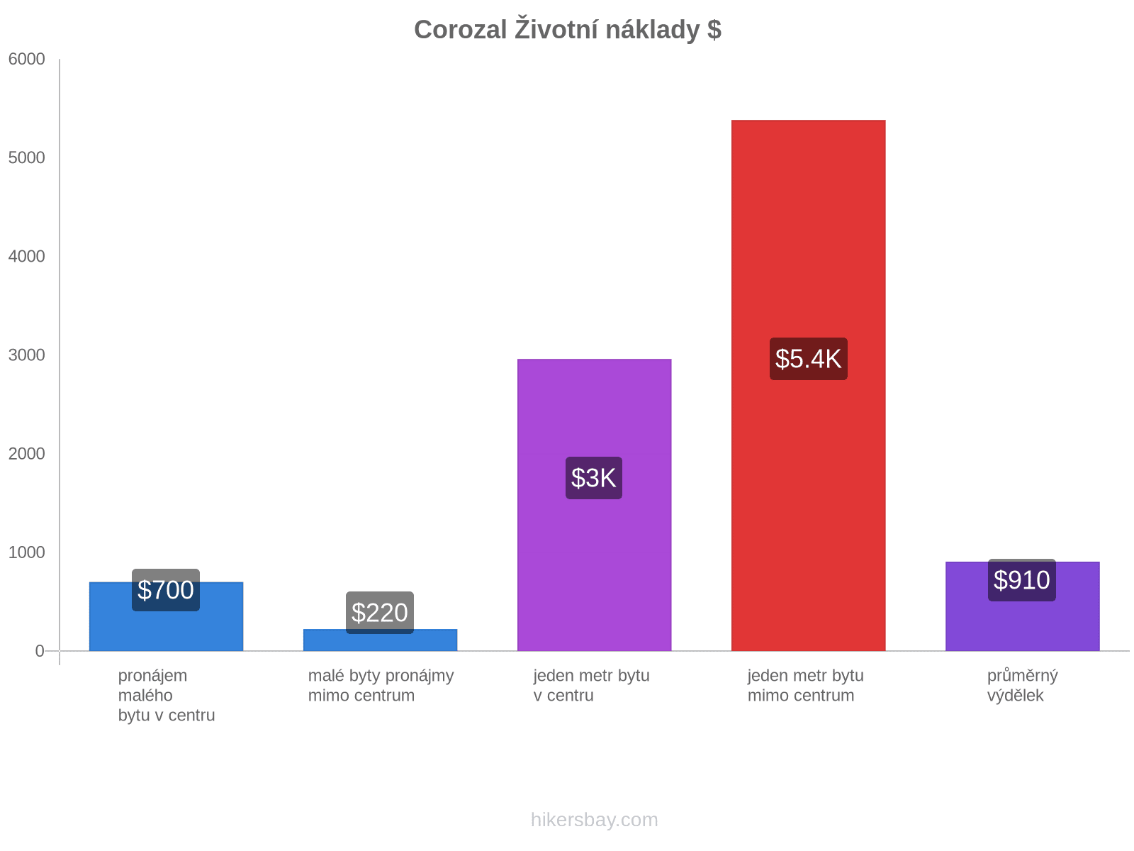 Corozal životní náklady hikersbay.com