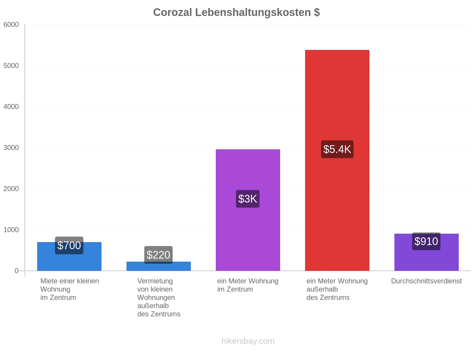 Corozal Lebenshaltungskosten hikersbay.com