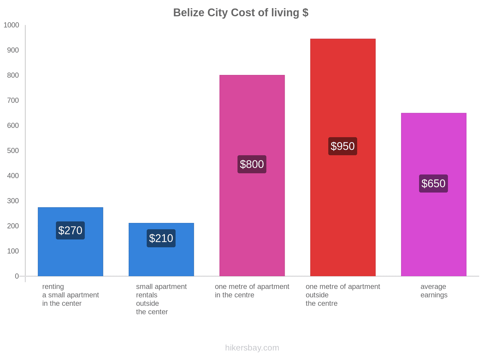 Belize City cost of living hikersbay.com