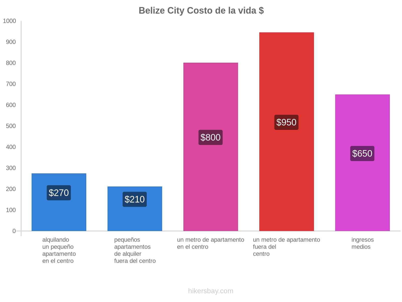 Belize City costo de la vida hikersbay.com