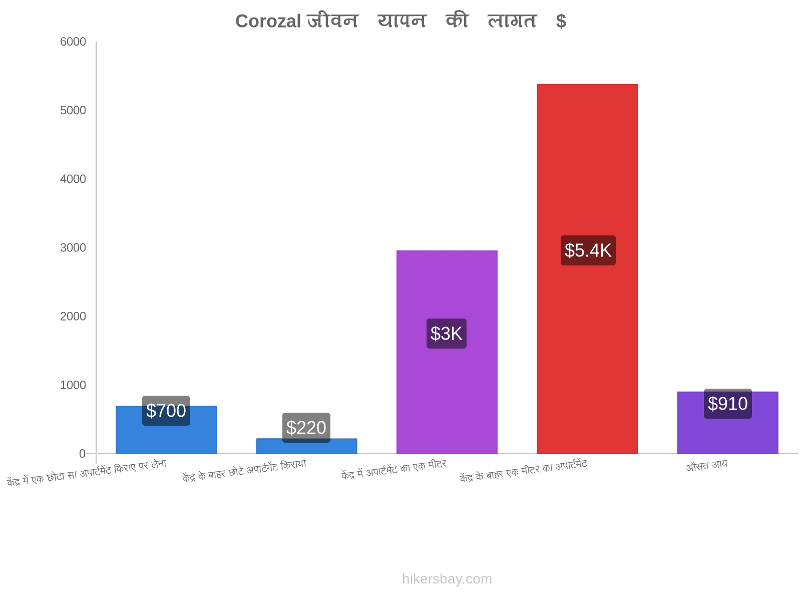 Corozal जीवन यापन की लागत hikersbay.com