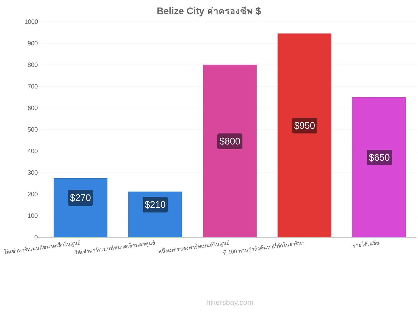 Belize City ค่าครองชีพ hikersbay.com