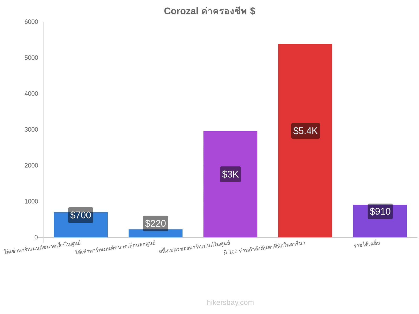 Corozal ค่าครองชีพ hikersbay.com