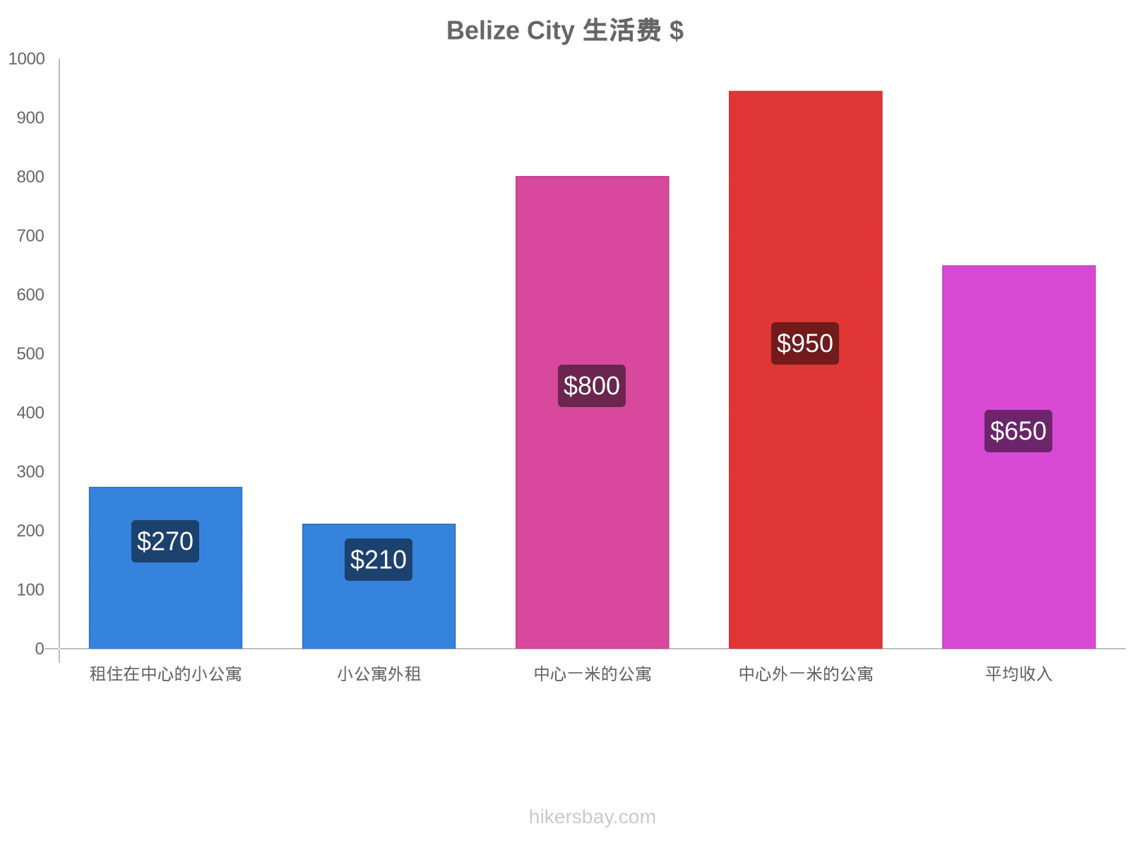 Belize City 生活费 hikersbay.com