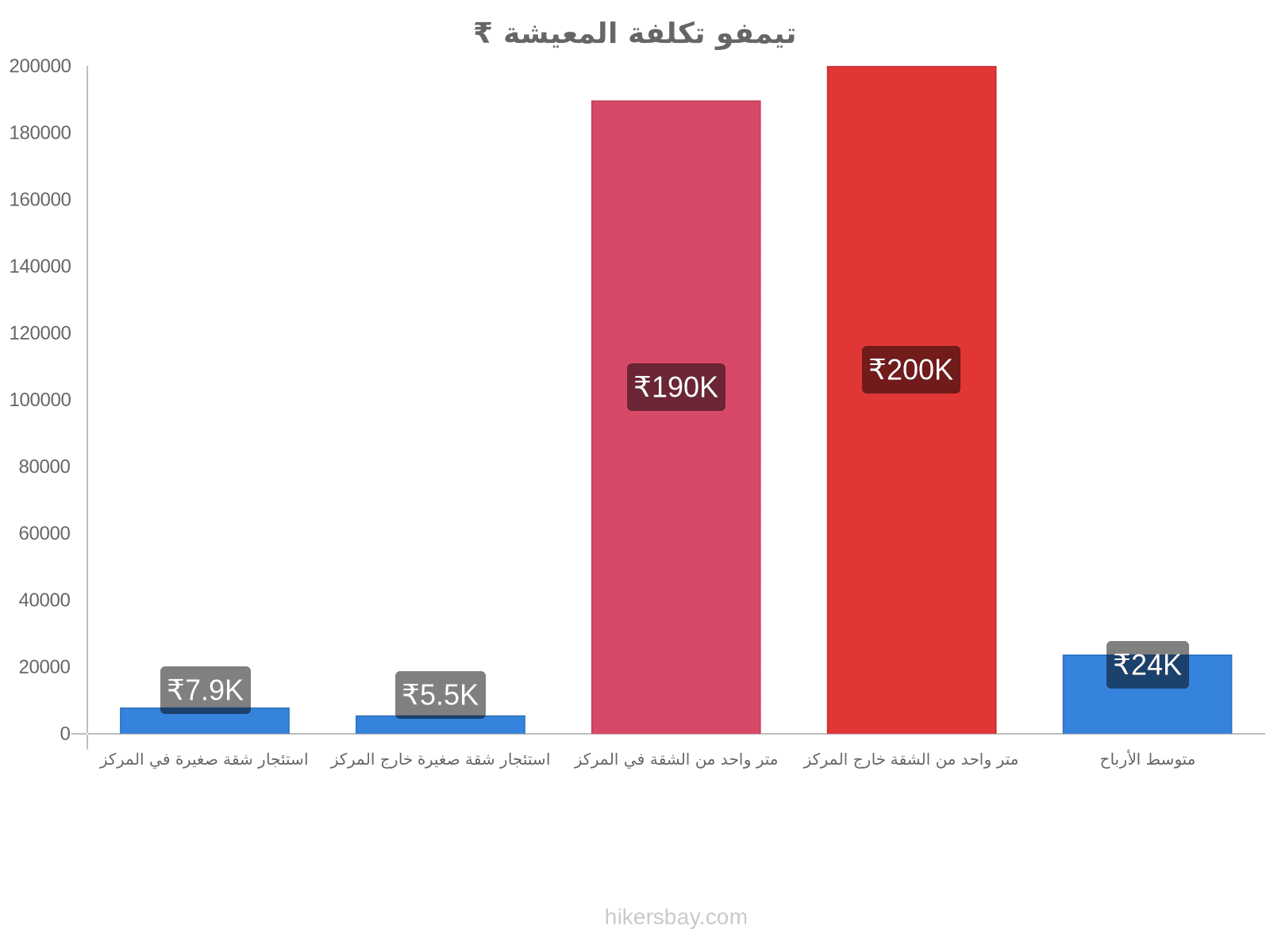 تيمفو تكلفة المعيشة hikersbay.com