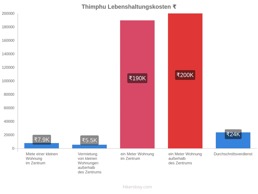 Thimphu Lebenshaltungskosten hikersbay.com