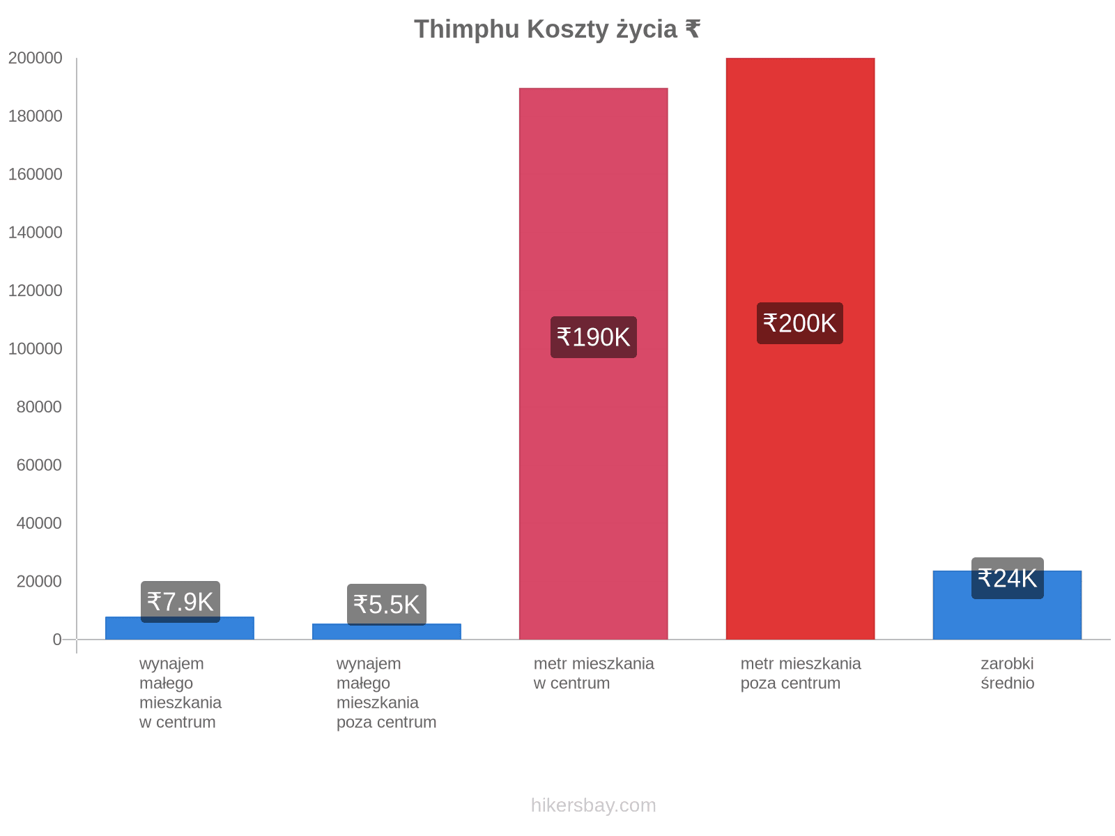 Thimphu koszty życia hikersbay.com