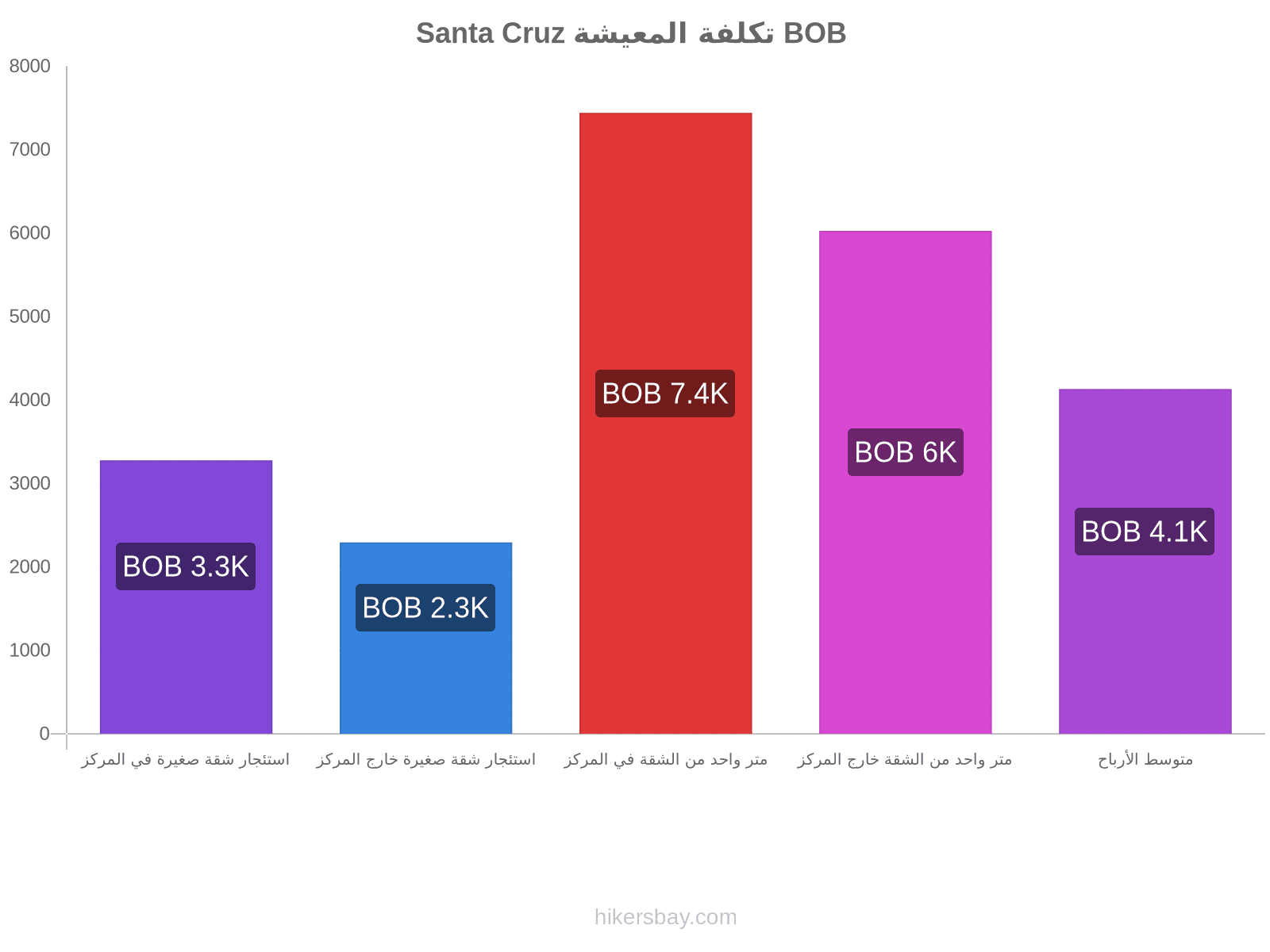 Santa Cruz تكلفة المعيشة hikersbay.com