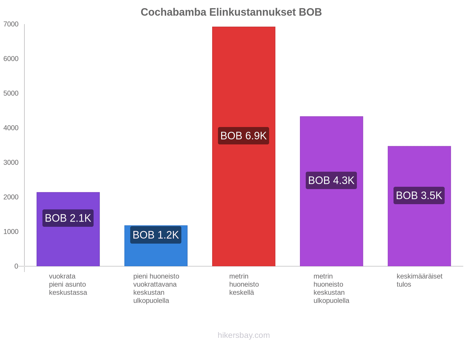 Cochabamba elinkustannukset hikersbay.com