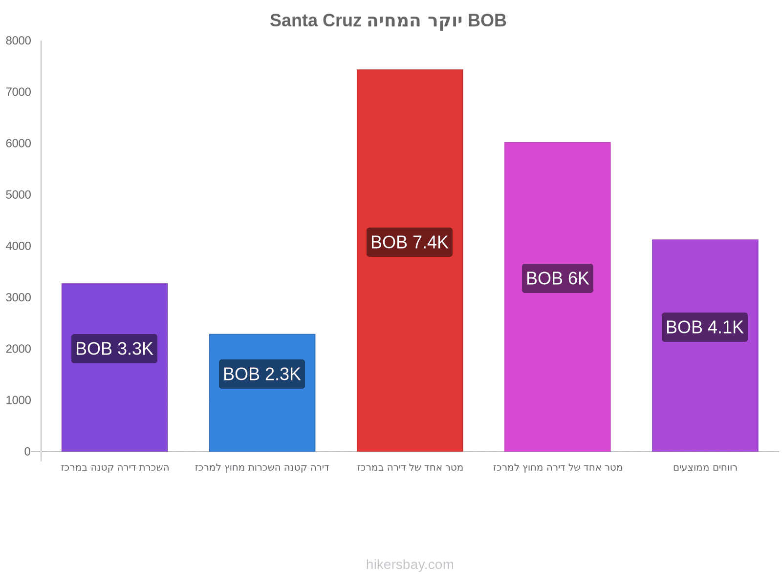 Santa Cruz יוקר המחיה hikersbay.com